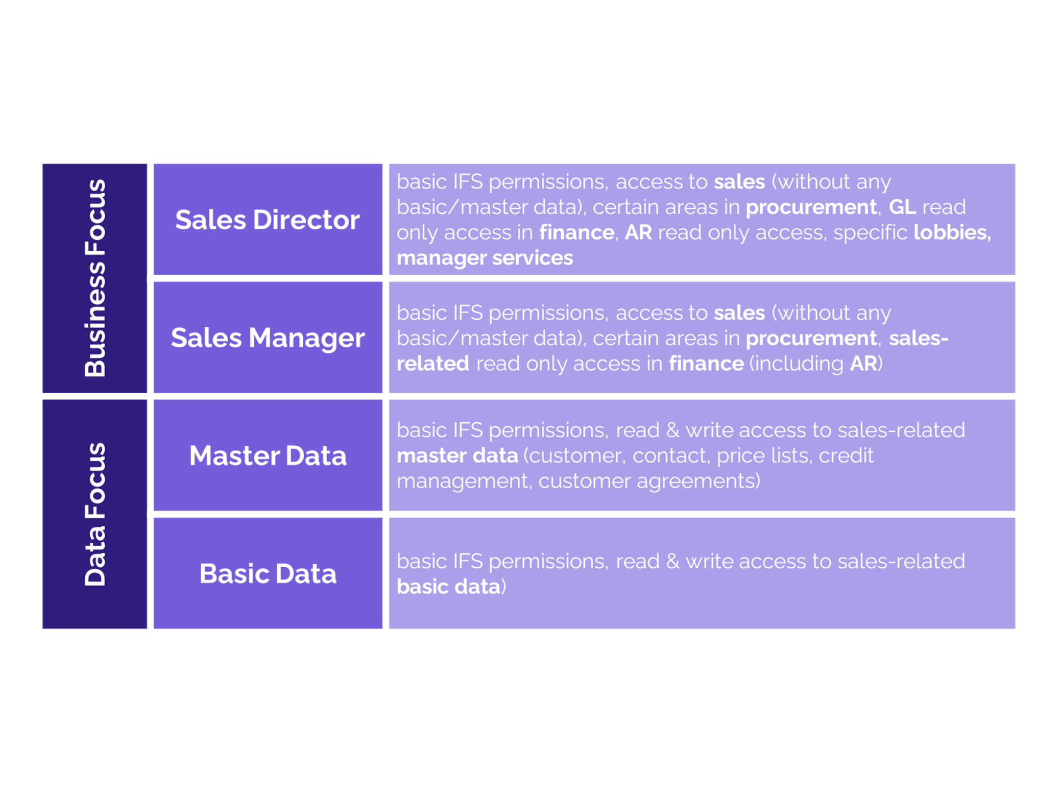 From Methodology to Practice: Example Structures for Functional and End User Roles in IFS