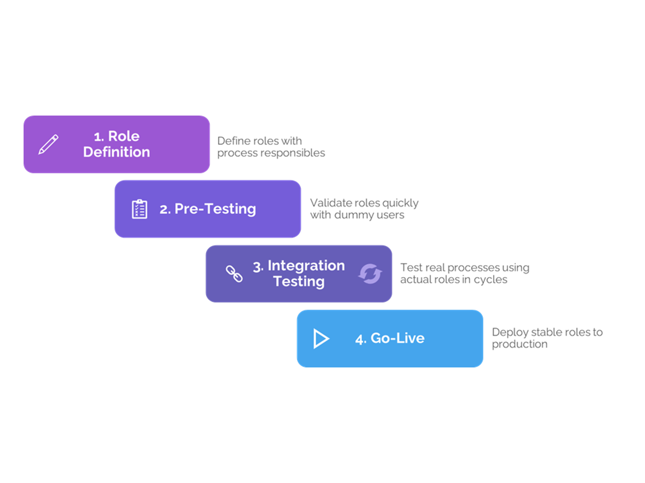 From Roles to Results: Best Practice for Permissions Testing and Environment Management in IFS
